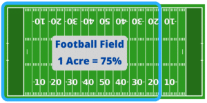 How Big is an Acre Visual