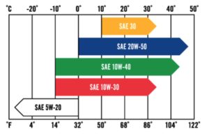 What Type of Oil to Use in Kawasaki Mower